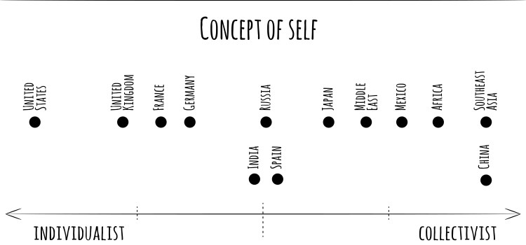 concept of self